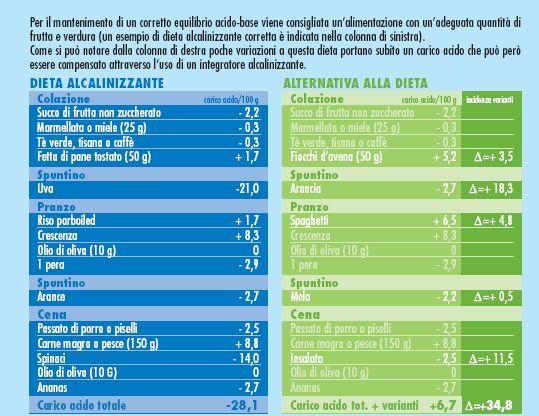 Il Segreto Per Prevenire Non Ammalarsi E Per Un Corpo Sano E Avere Un Giusto Ph