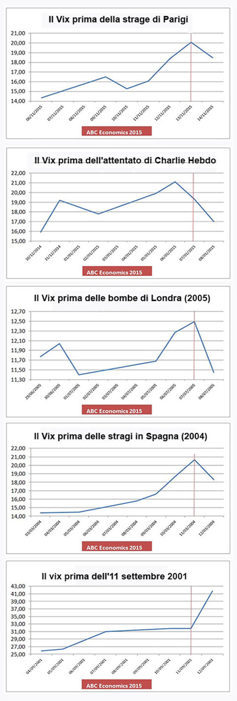 grafico-VIZ-prima-delle-5-stragi-terroristiche